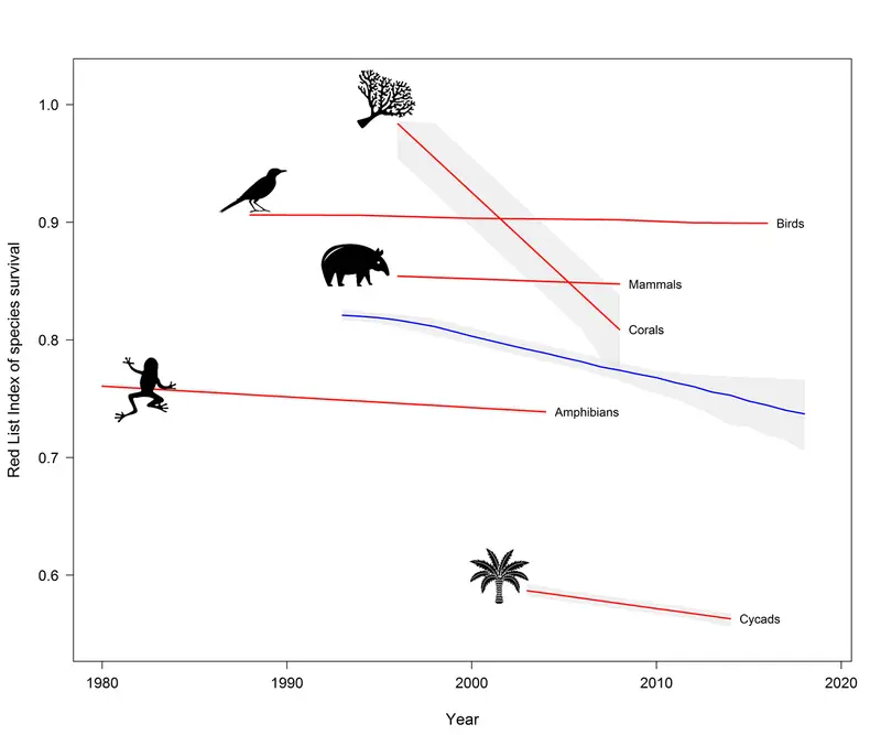 extinctions red list